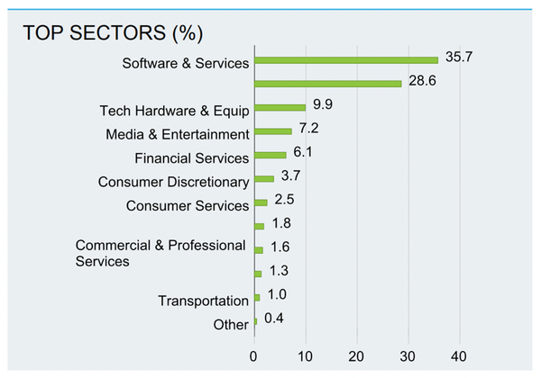 Tech & High Yield
