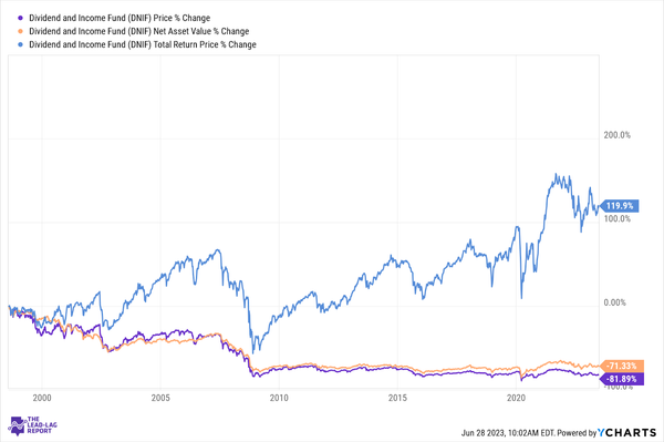 Does A 35% Discount To NAV Outweigh This Fund’s Underlying Challenges?