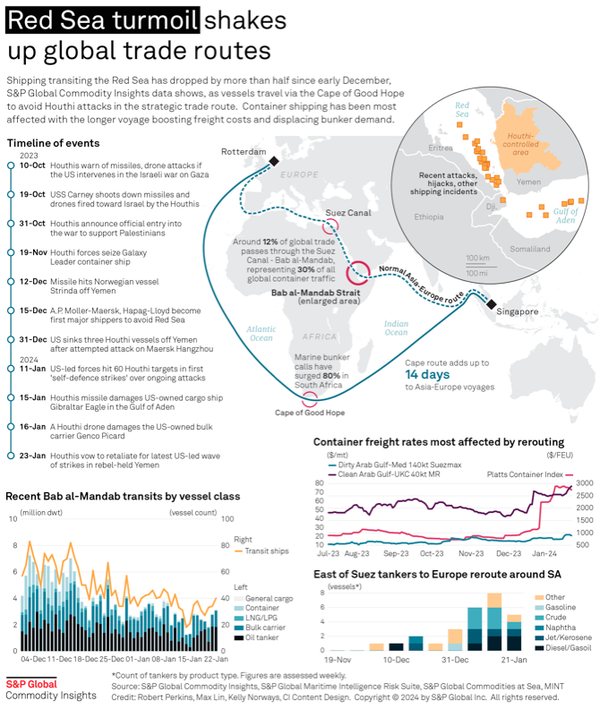 Can The Red Sea Conflict Trigger A 2nd Round Of High Inflation AND A Credit Event?