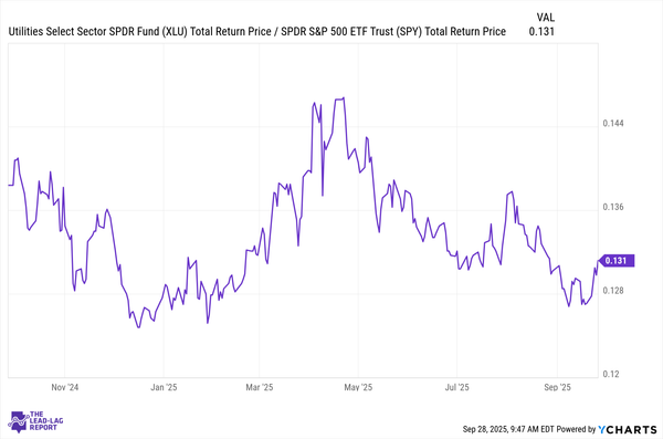Utilities’ Strength Signals Short-Term Volatility Ahead