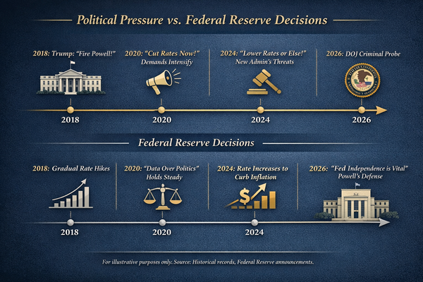 Powell Under Fire: How the DOJ’s Criminal Inquiry Could Shake the Fed’s Independence—and Ignite a Gold Super Spike