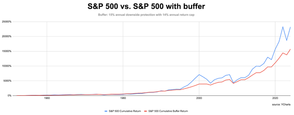 Why You Should Consider Mitigating Your Downside Risk