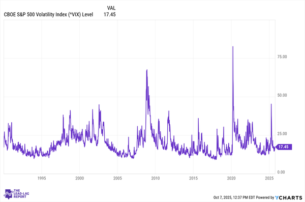 Record Leverage, Record Calls, Zero Fear — Volatility Could Explode At Any Moment