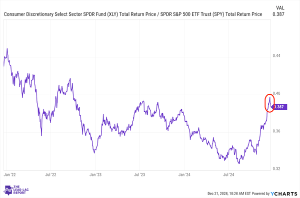 Spreads Start Moving Higher