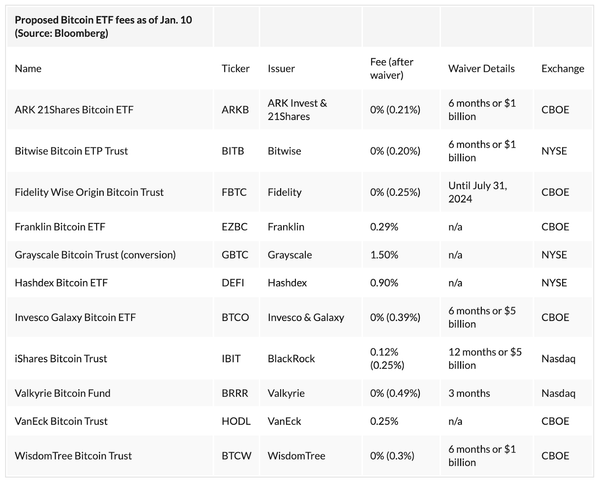 The Biggest Winner In The Bitcoin ETF Race?