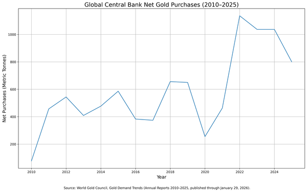 Are Central Banks About to Dump Gold to Defend Fiat Power?