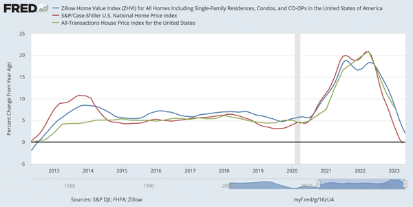 Housing & Commercial Real Estate Are Laying Out Some Stark Warnings