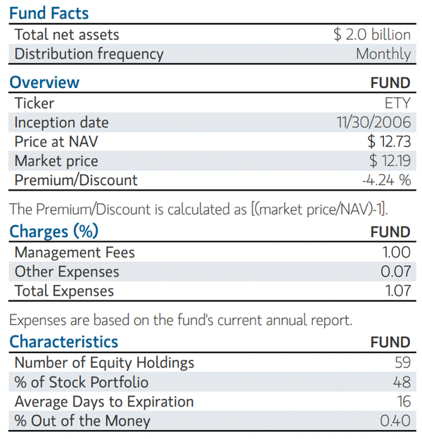 A 5-Star Covered Call Fund That’s Gone On Sale