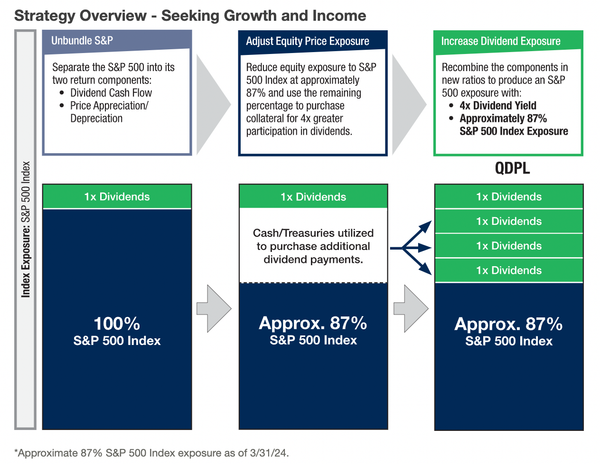 The S&P 500 Plus Quadruple The Yield