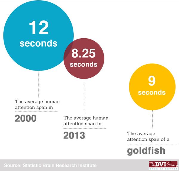 Short Attention Spans Are Killing Investors