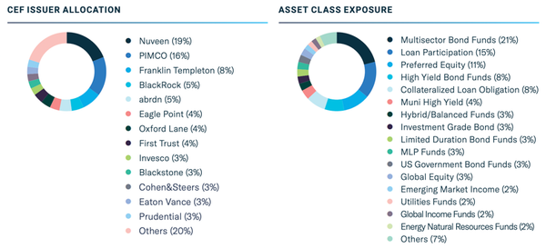 A 12% Yielding Fund of Funds That Sounds Better Than It Looks