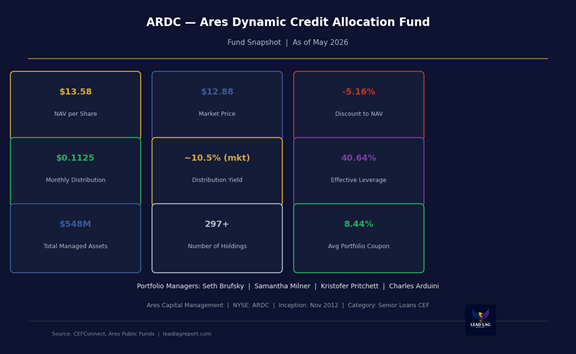 The Credit Market Has a Fear Problem Right Now. This 10% Yielder Is Built for It.
