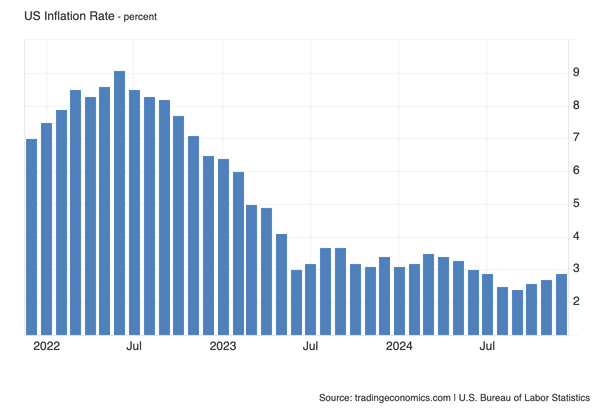 Are Investors Concerned About Inflation Risk Or Not?