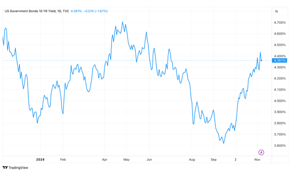 What Is Happening In The Treasury Market?