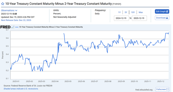 Year-End Divergence and a Broadening Rally