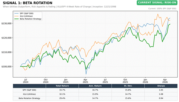 Title: Beta Rotation Strategy Chart - Description: Beta Rotation Strategy Chart