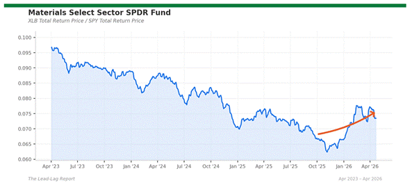 Title: xlb_spy - Description: Ratio chart xlb_spy