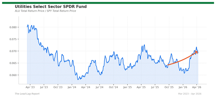 Title: xlu_spy - Description: Ratio chart xlu_spy