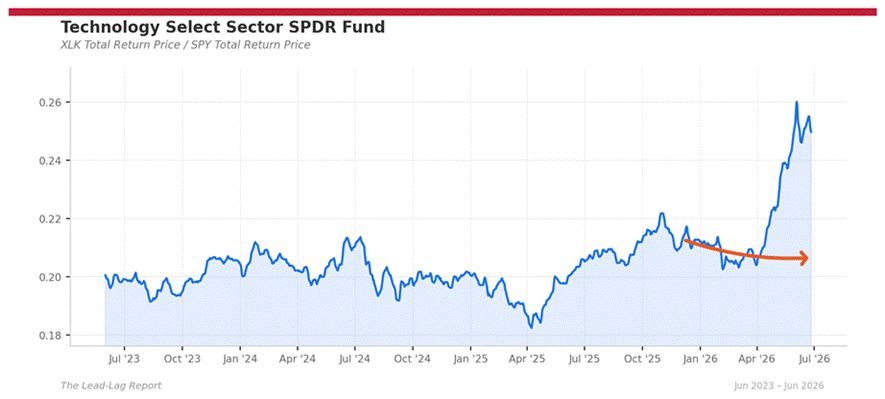 Title: xlk_spy - Description: Ratio chart xlk_spy