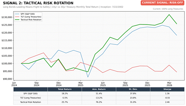 Title: Treasury Rotation Strategy Chart - Description: Treasury Rotation Strategy Chart