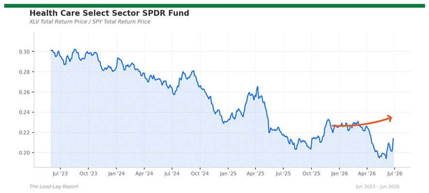 Title: xlv_spy - Description: Ratio chart xlv_spy