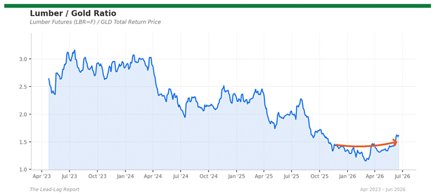 Title: lumber_gold - Description: Ratio chart lumber_gold