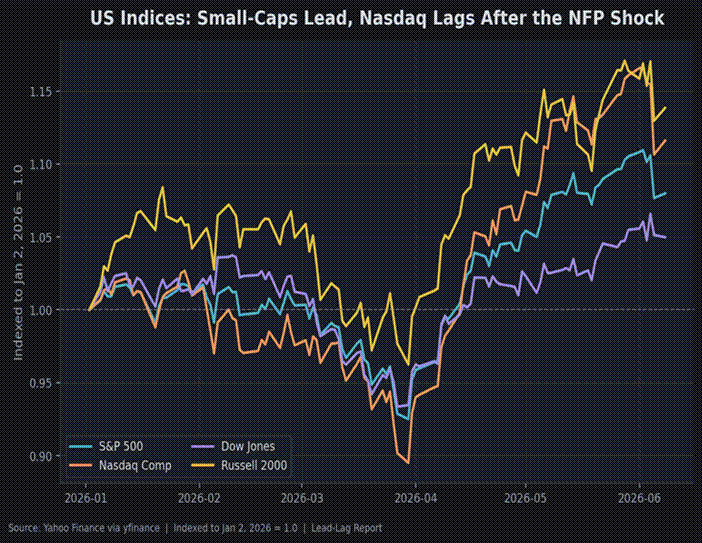 Title: US Indices: Small-Caps Lead, Nasdaq Lags After the NFP Shock - Description: US Indices: Small-Caps Lead, Nasdaq Lags After the NFP Shock
