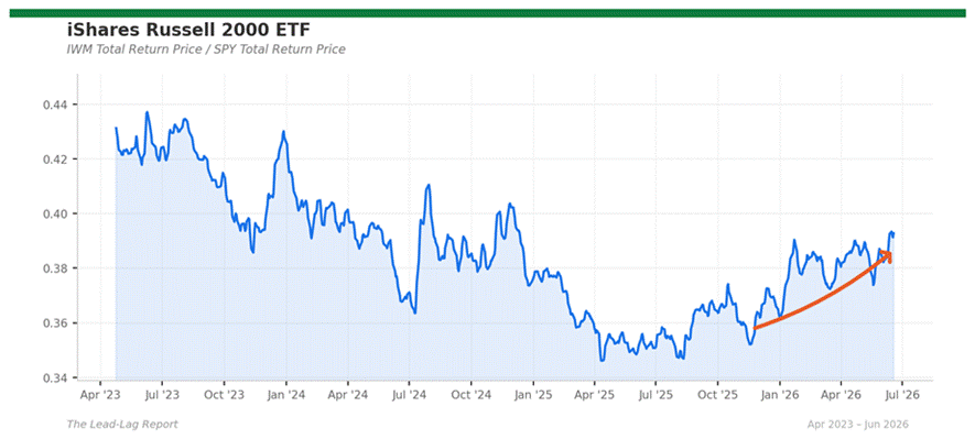 Title: iwm_spy - Description: Ratio chart iwm_spy