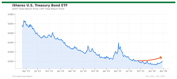 Title: govt_spy - Description: Price ratio chart for govt_spy