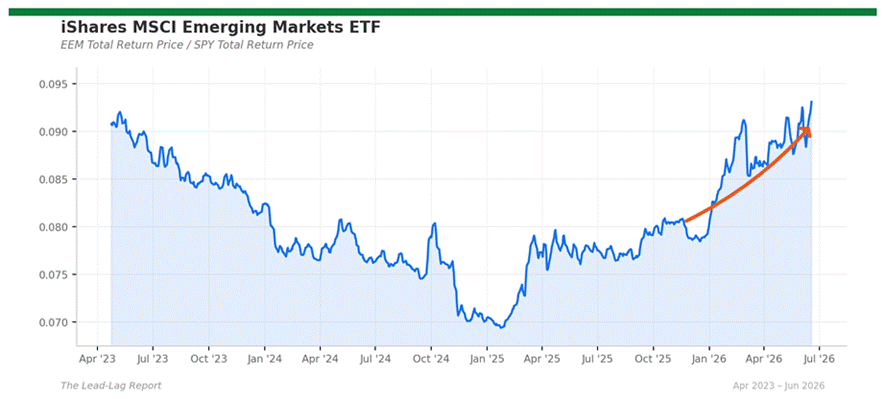 Title: eem_spy - Description: Ratio chart eem_spy