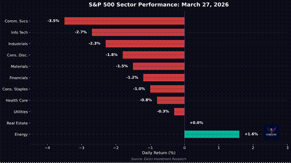 Title: S&P 500 Sector Performance March 27 2026 - Description: S&P 500 Sector Performance March 27 2026