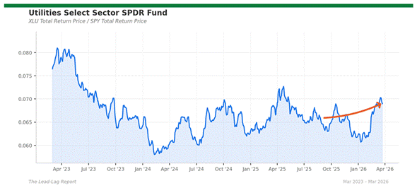 Title: xlu_spy - Description: Price ratio chart for xlu_spy