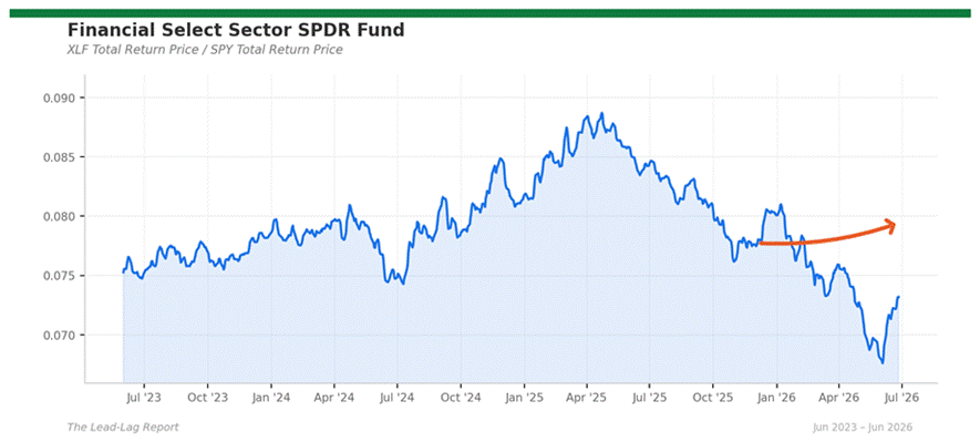 Title: xlf_spy - Description: Ratio chart xlf_spy