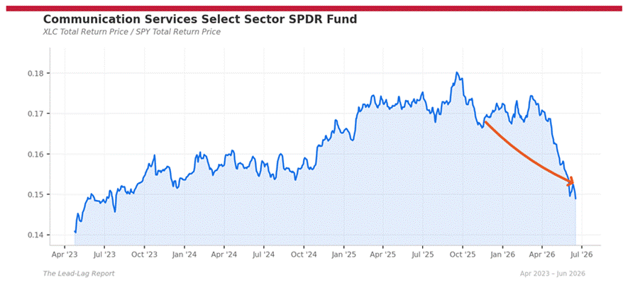 Title: xlc_spy - Description: Ratio chart xlc_spy