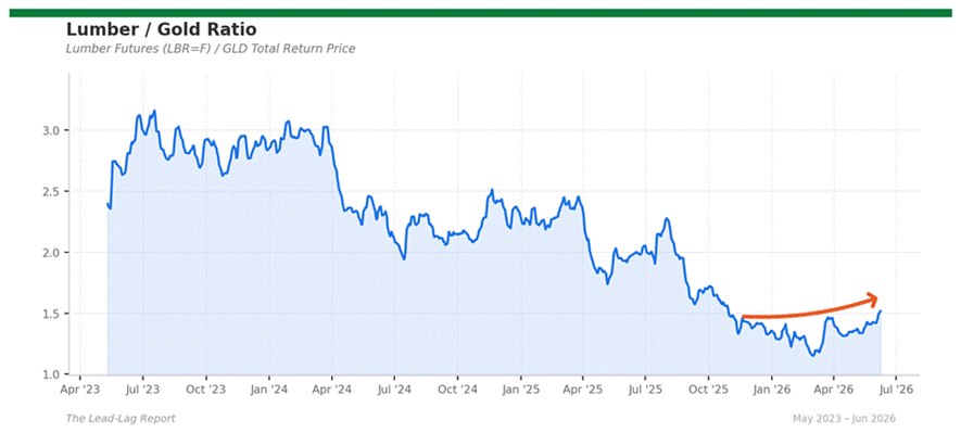 Title: lumber_gold - Description: Ratio chart lumber_gold