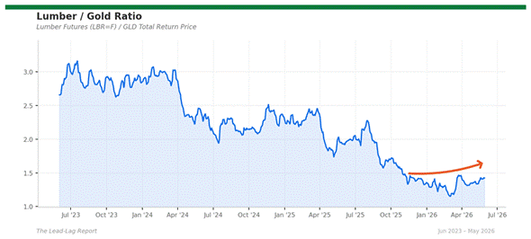 Title: lumber_gold - Description: Ratio chart lumber_gold