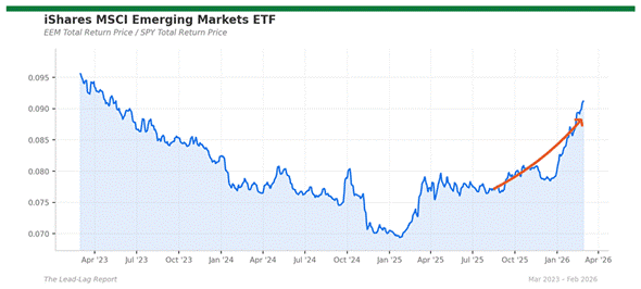 Title: eem_spy - Description: Price ratio chart for eem_spy