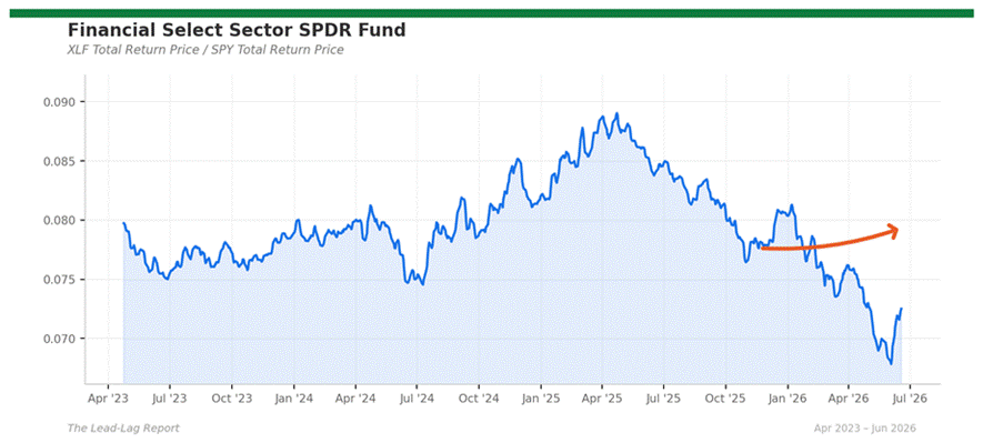 Title: xlf_spy - Description: Ratio chart xlf_spy