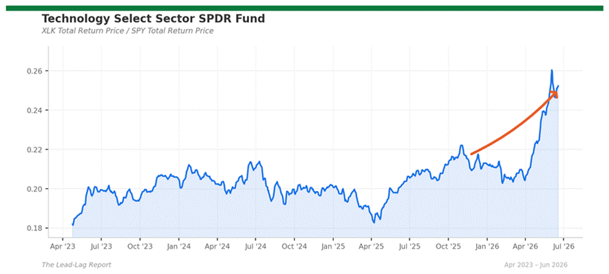 Title: xlk_spy - Description: Ratio chart xlk_spy