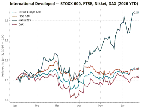 Title: International developed indices indexed to Jan 2 2026 - Description: International developed indices indexed to Jan 2 2026