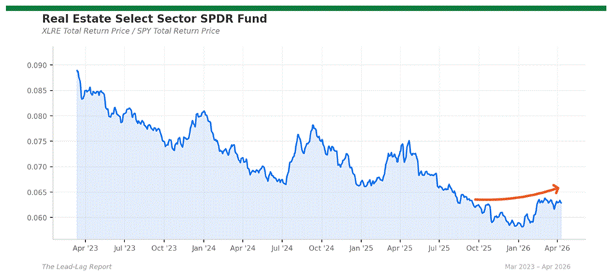 Title: xlre_spy - Description: Ratio chart xlre_spy