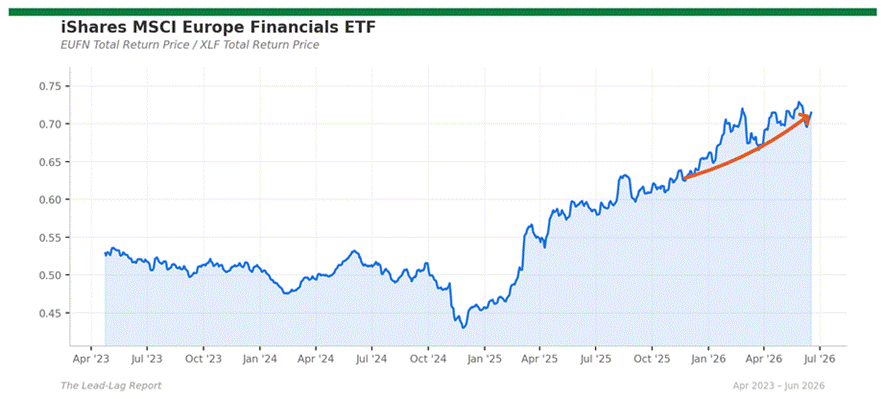 Title: eufn_xlf - Description: Ratio chart eufn_xlf