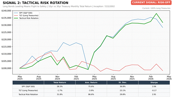 Title: Treasury Rotation Strategy Chart - Description: Treasury Rotation Strategy Chart
