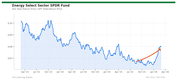 Title: xle_spy - Description: Price ratio chart for xle_spy