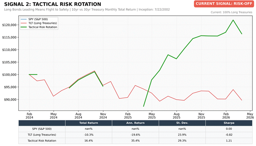 Title: Treasury Rotation Strategy Chart - Description: Treasury Rotation Strategy Chart