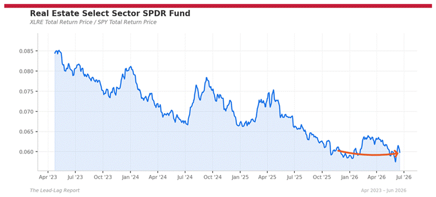 Title: xlre_spy - Description: Ratio chart xlre_spy