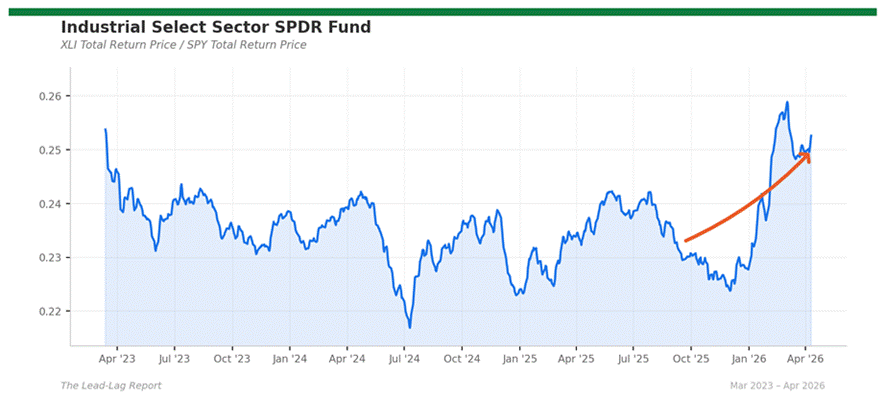 Title: xli_spy - Description: Ratio chart xli_spy