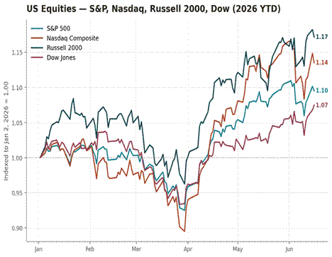 Title: US equities indexed to Jan 2 2026 - Description: US equities indexed to Jan 2 2026