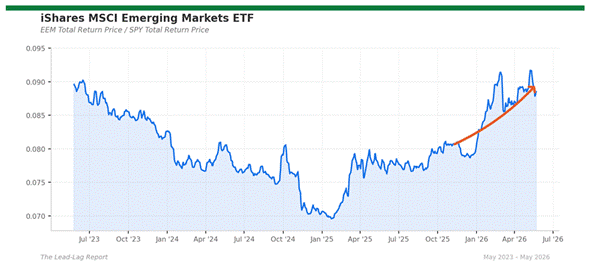 Title: eem_spy - Description: Ratio chart eem_spy