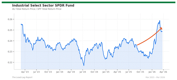 Title: xli_spy - Description: Price ratio chart for xli_spy